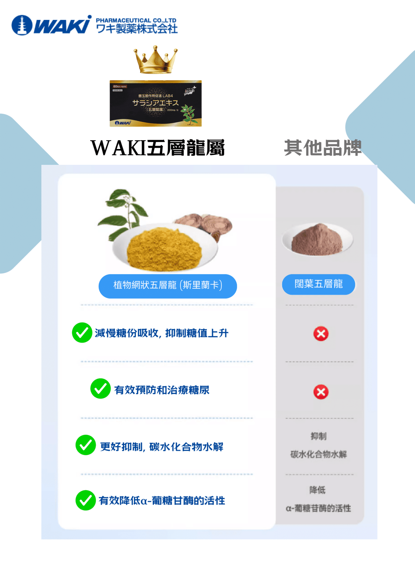 WAKi 五層龍屬サラシアエキス｜抑糖 × 抑脂 × 減肥 × 調節血糖 × 腸道健康 × 全面代謝管理